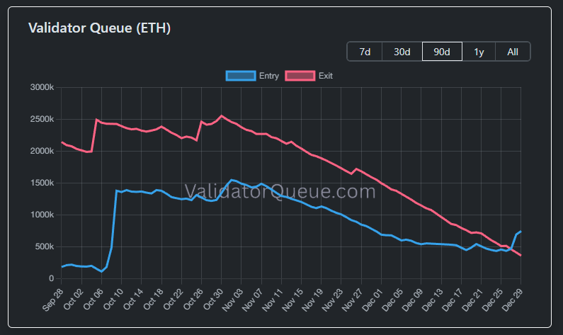 Ethereum Staking Entry Queue Surpasses Exit Queue After 3 Months — What’s Next for ETH?