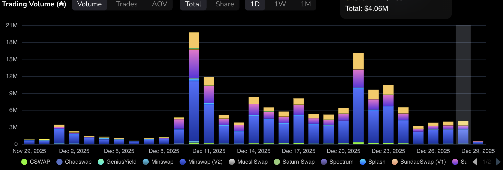 Cardano Price Forecast: ADA bulls bet on rising DEX trading volume