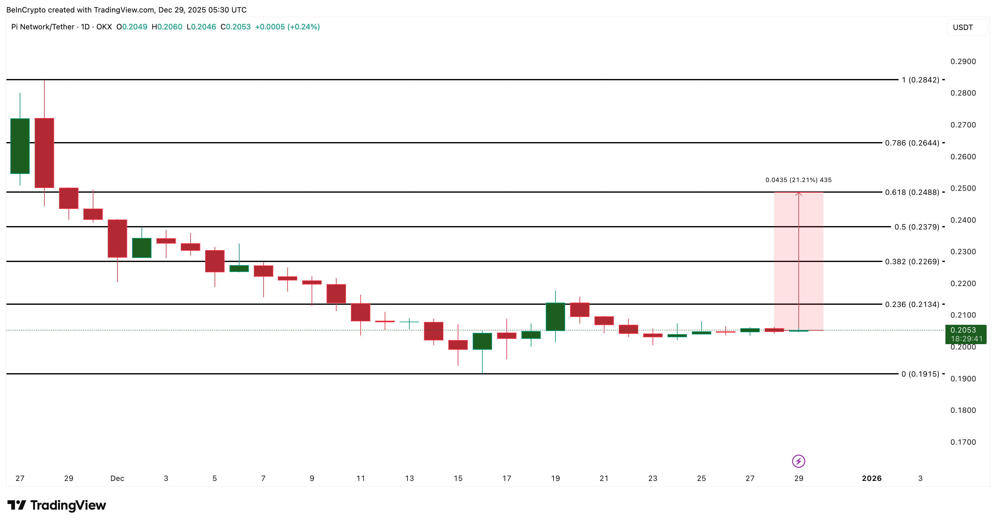 Pi Coin Price Breakout Alone Won’t Turn It Bullish — This Level Matters More