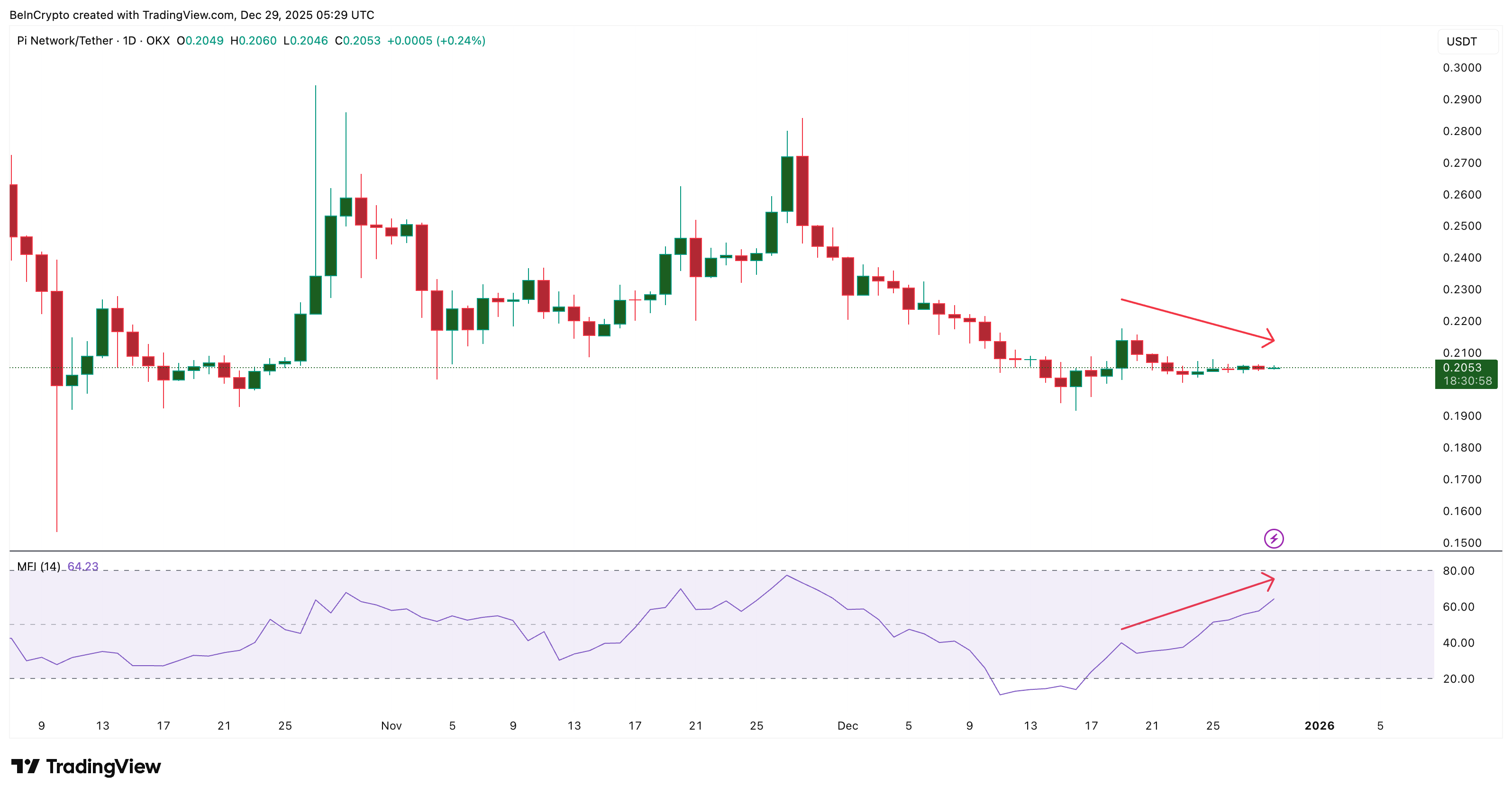 Pi Coin Price Breakout Alone Won’t Turn It Bullish — This Level Matters More