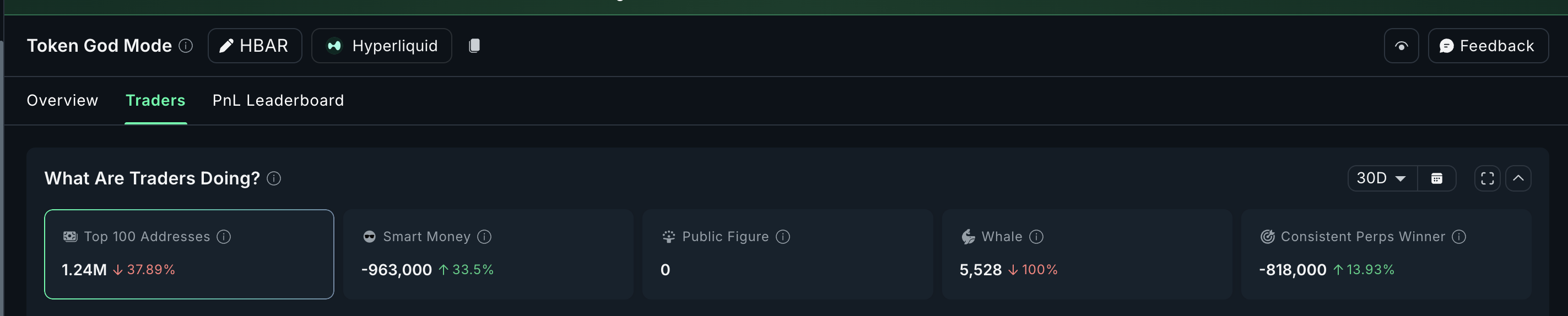 HBAR Faces a 31% Breakdown Risk — Dip Buying Tries to Push Back