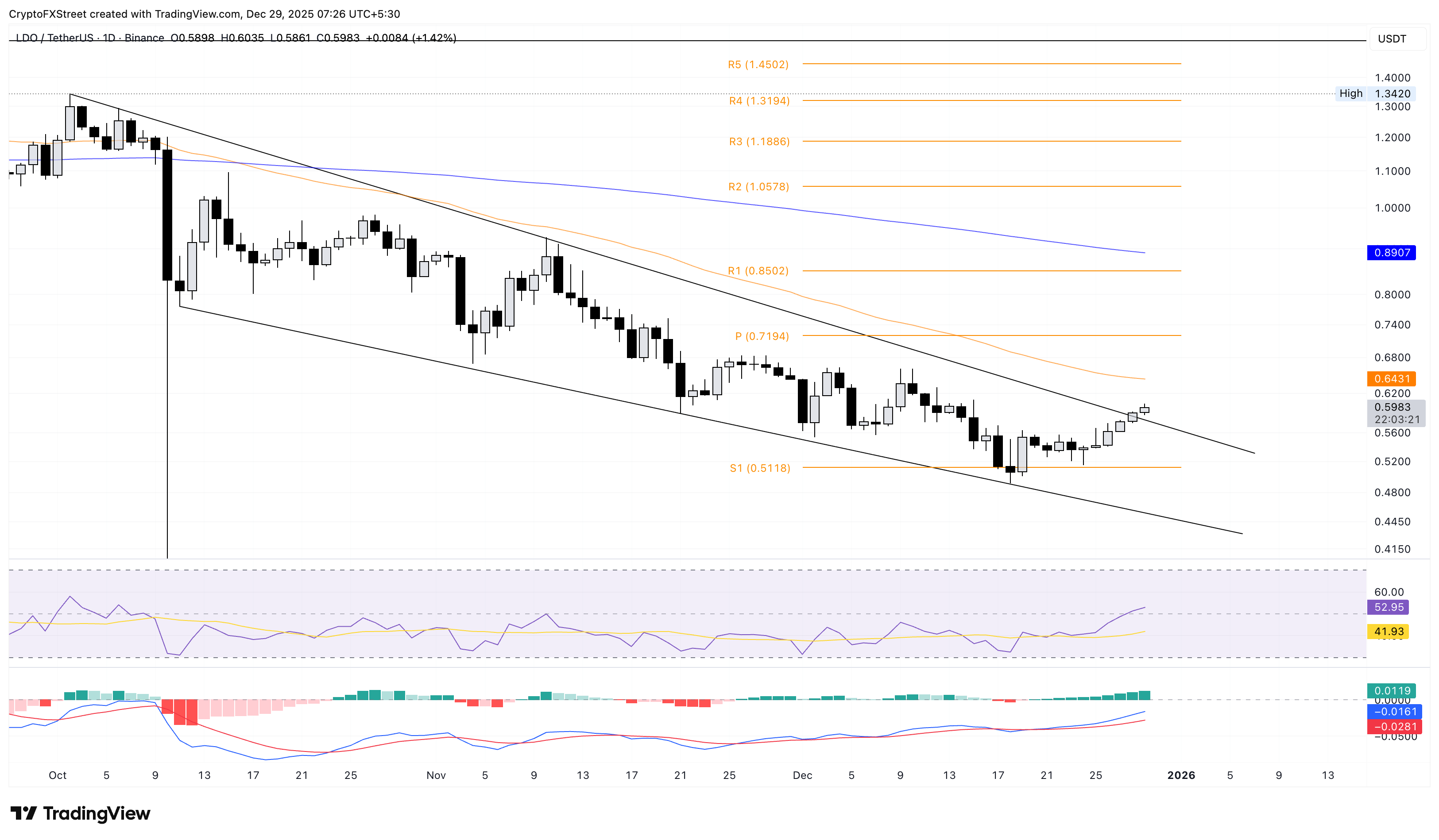 Top Crypto Gainers: Canton slows, Toncoin and Lido DAO rally further Top Crypto Gainers: Canton slows, Toncoin and Lido DAO rally further