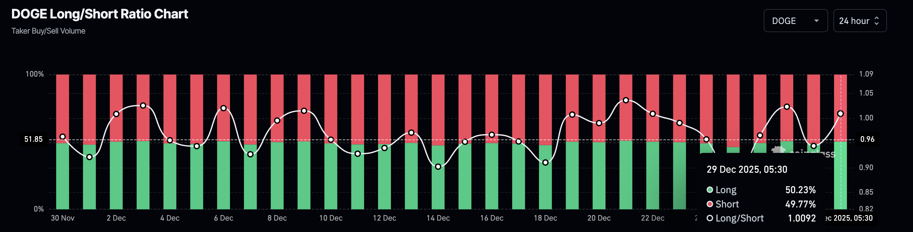 Meme Coins Price Prediction: Dogecoin, Shiba Inu, Pepe recover, echoing Bitcoin rebound