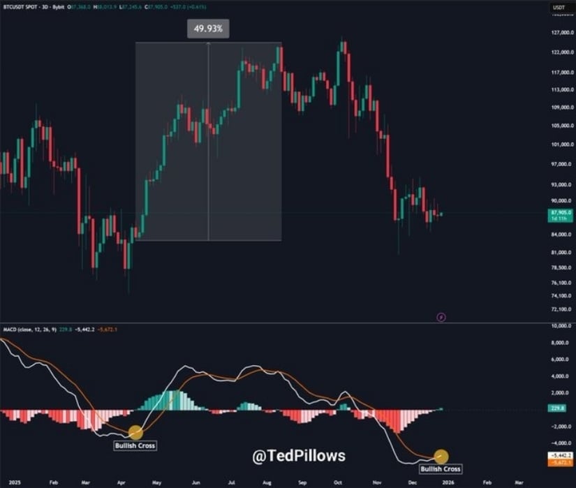 Bitcoin (BTC) Price Prediction: Bitcoin Stalls Near K as MACD Bullish Cross Hints at Trend Shift