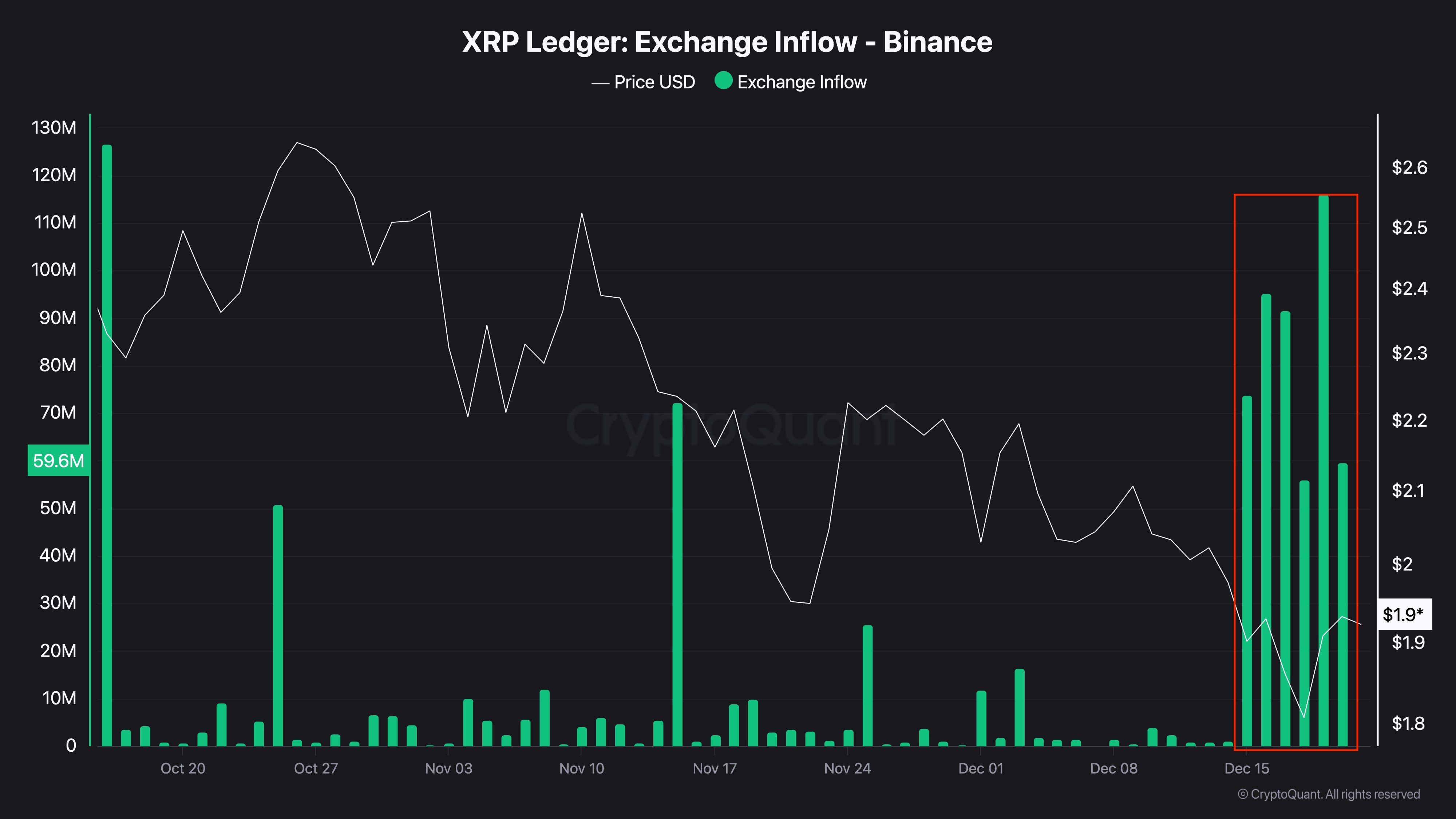 XRP at a Critical Juncture as On-Chain Data and Charts Tell Different Stories