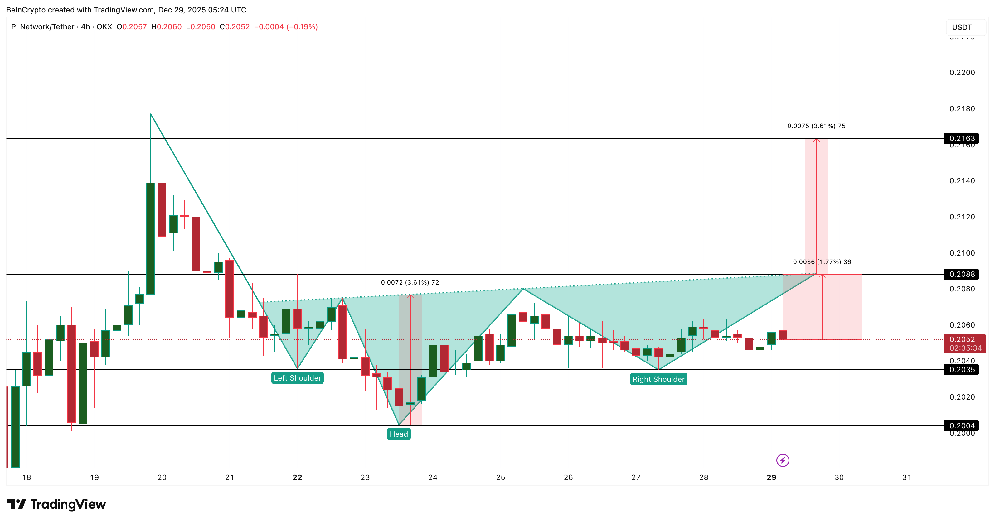 Pi Coin Price Breakout Alone Won’t Turn It Bullish — This Level Matters More