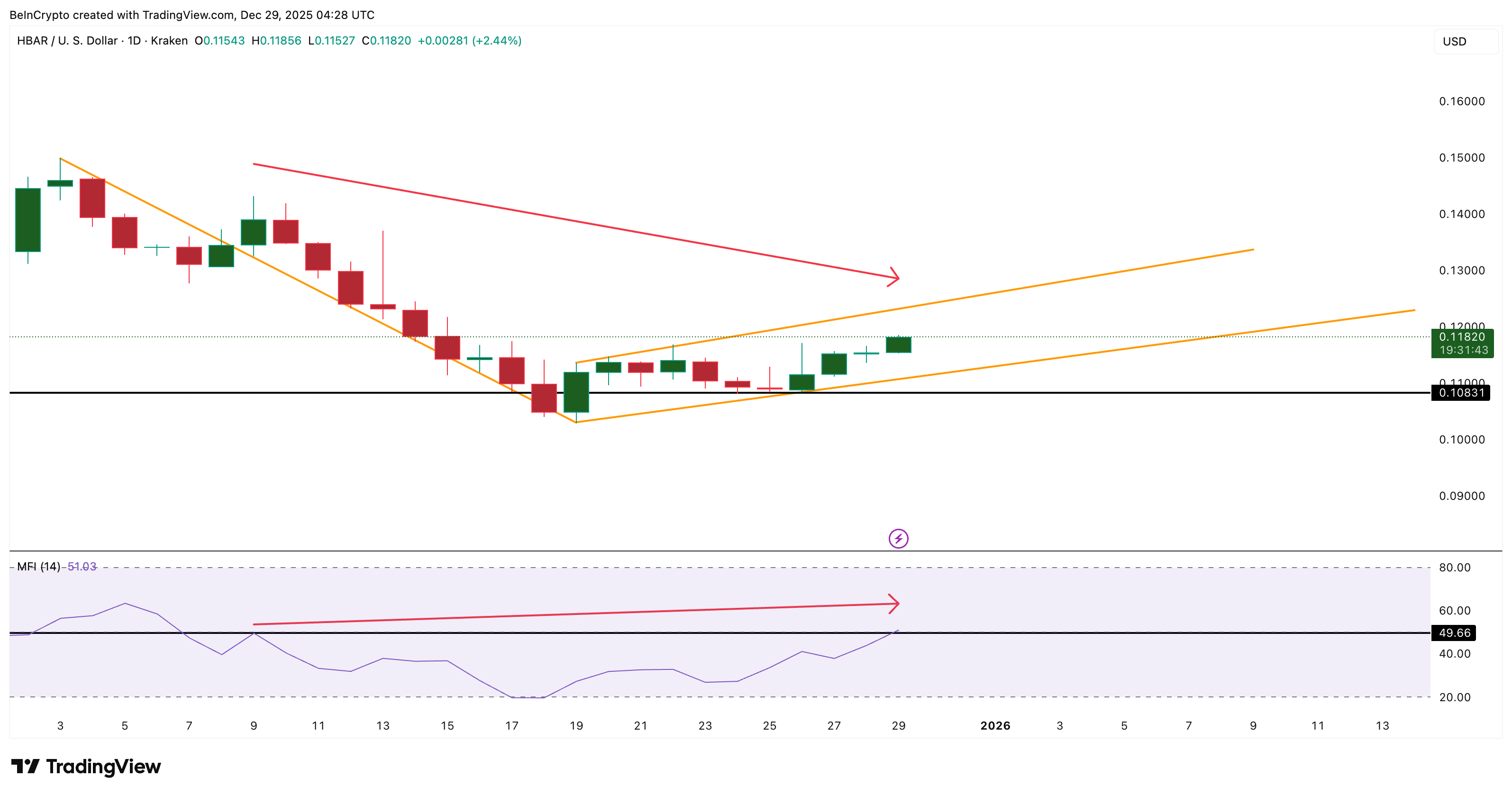 HBAR Faces a 31% Breakdown Risk — Dip Buying Tries to Push Back