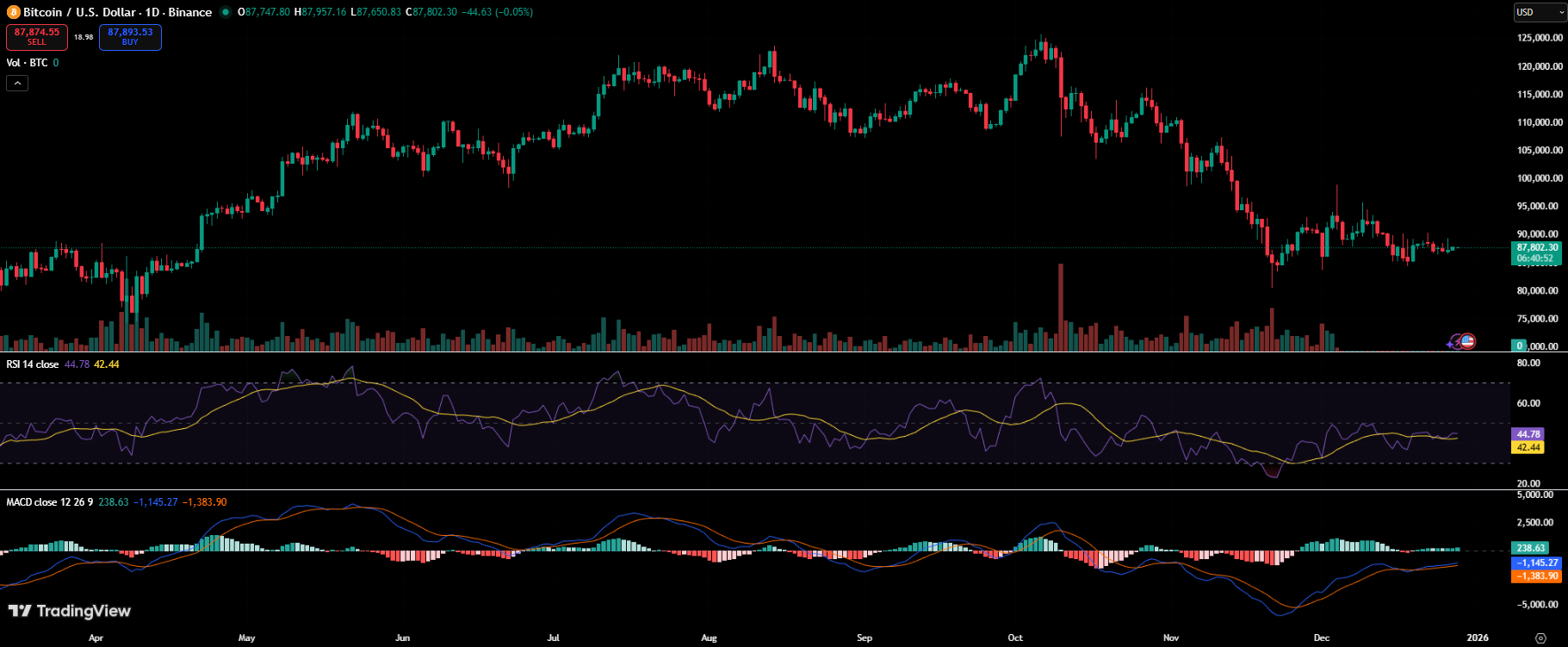 Michael Saylor Signals Potential New Bitcoin Buy as Price Consolidates