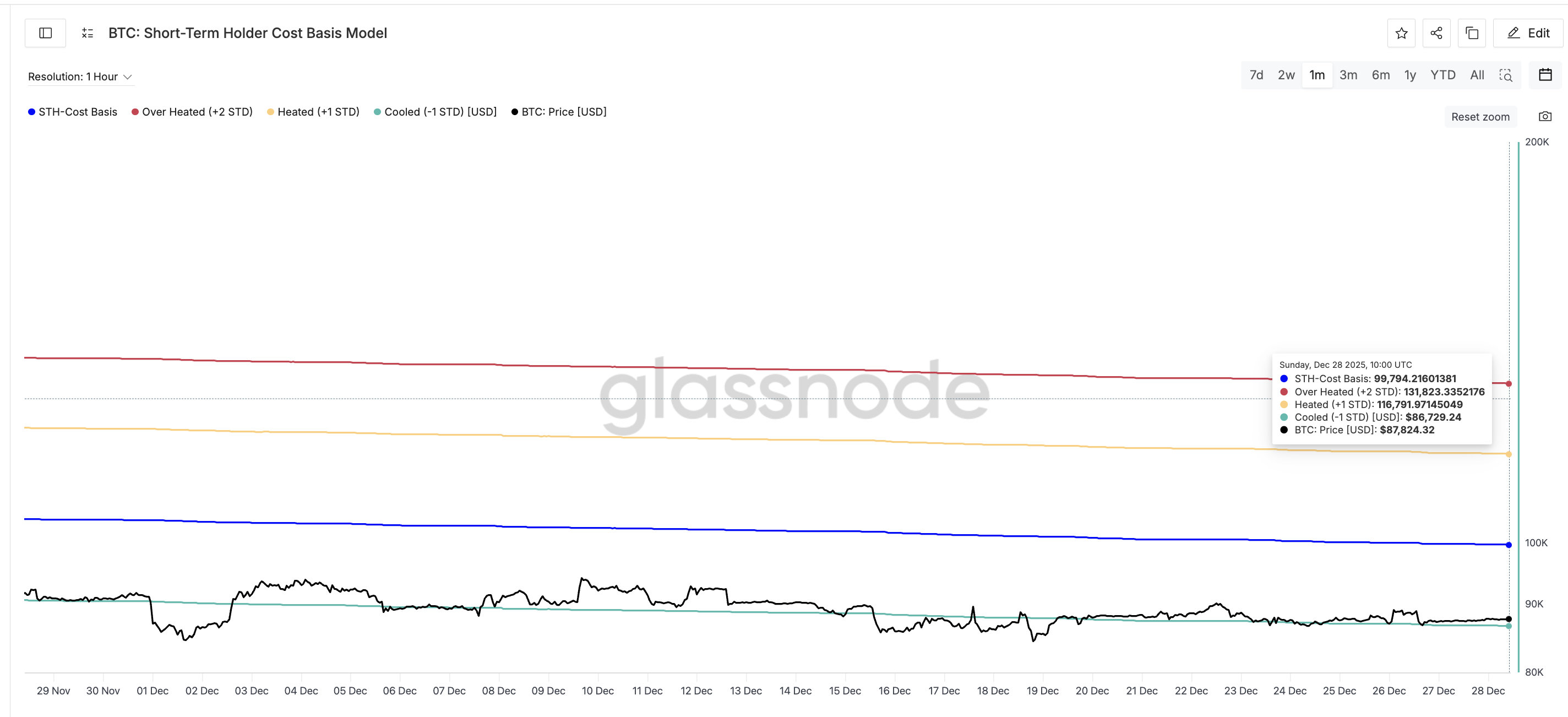 Bitcoin’s ‘Unlucky 13 Problem’ Explained: Here’s Why Every Price Bounce Keeps Failing