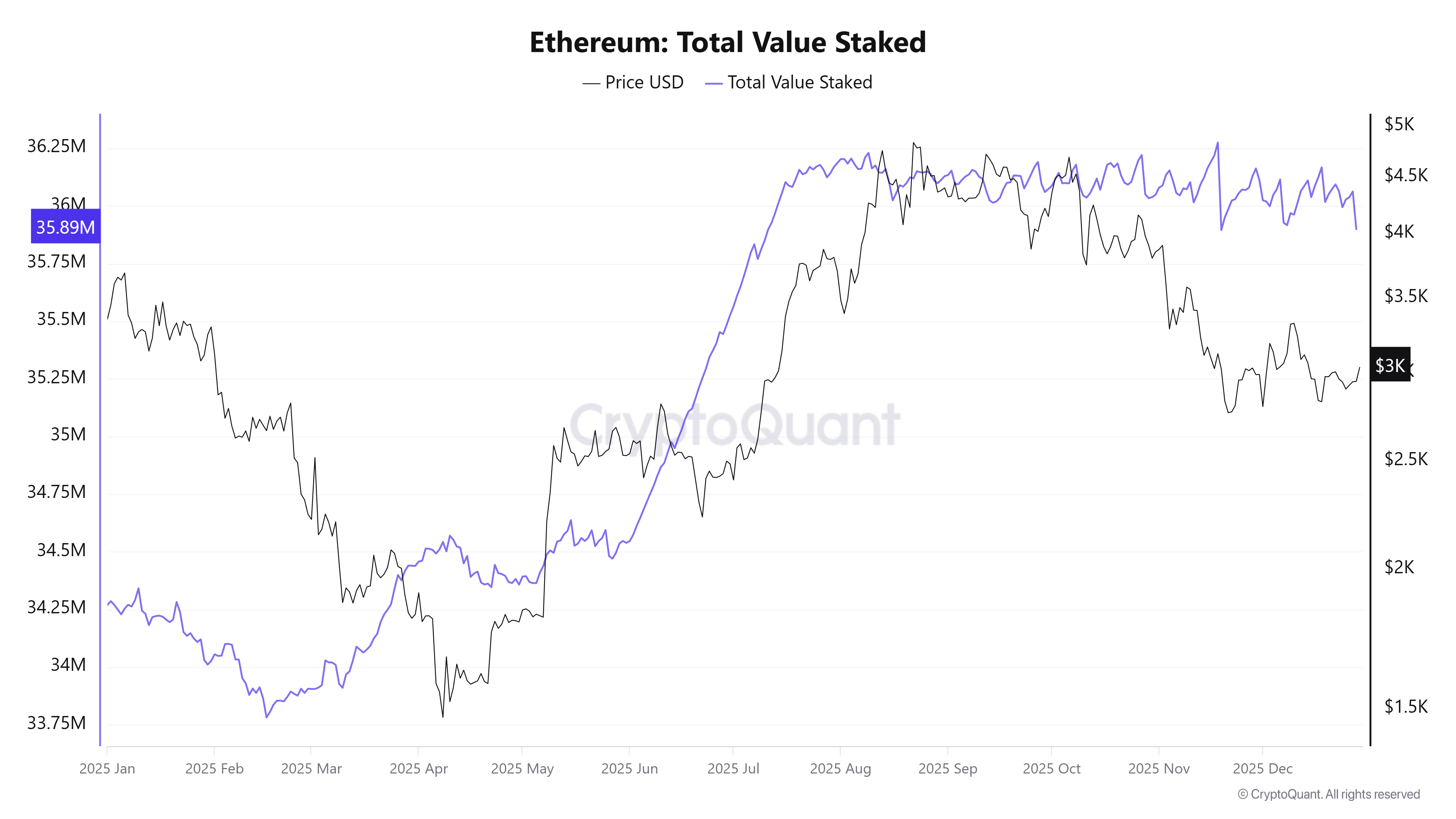 Ethereum Staking Entry Queue Surpasses Exit Queue After 3 Months — What’s Next for ETH?