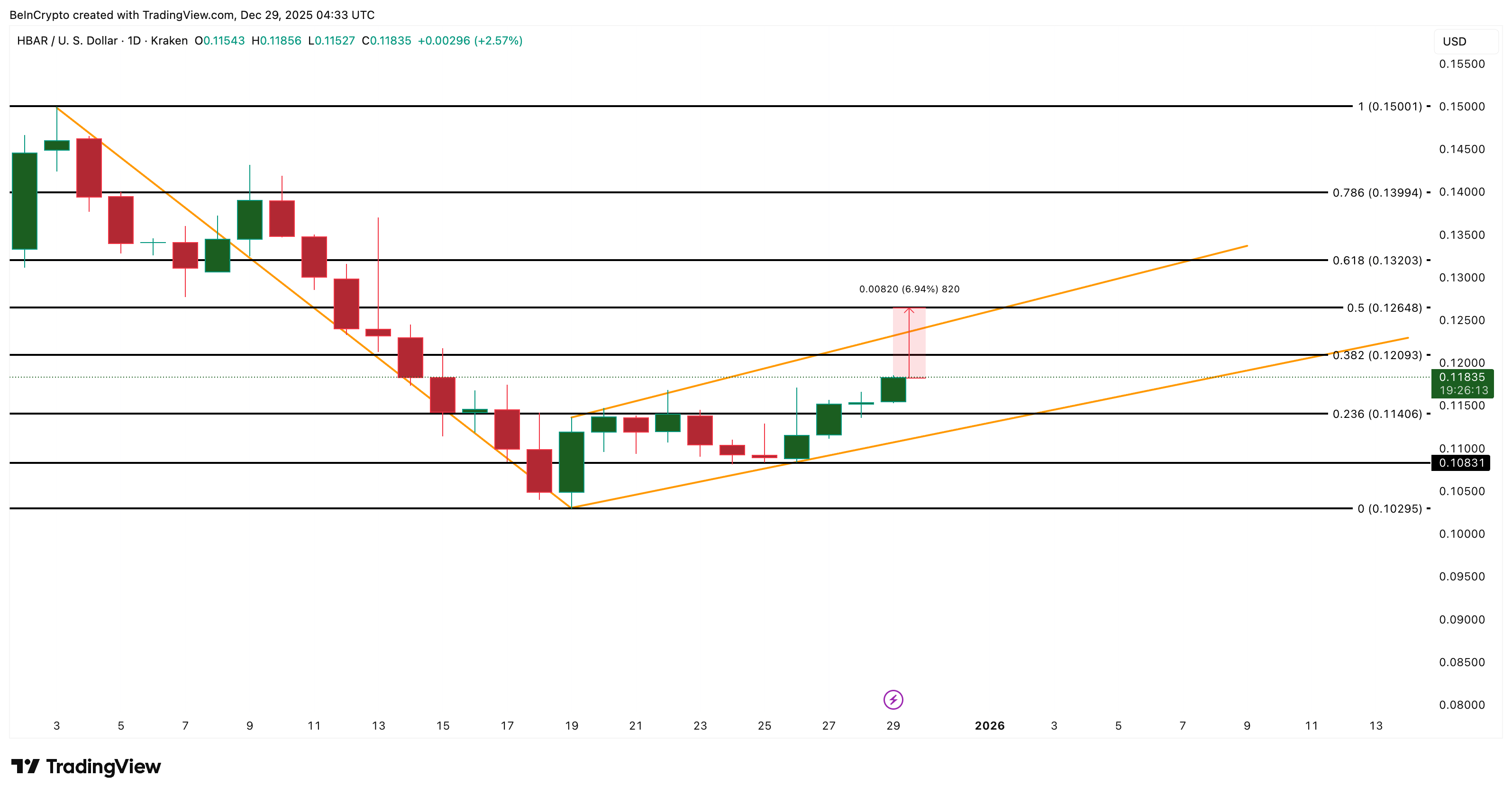 HBAR Faces a 31% Breakdown Risk — Dip Buying Tries to Push Back