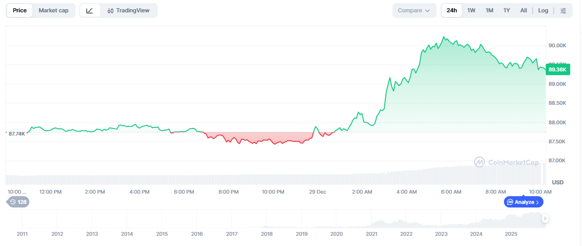 ChatGPT Predicts Bitcoin Price 2026 as Gold and Silver Hit New Highs ChatGPT Predicts Bitcoin Price 2026 as Gold and Silver Hit New Highs