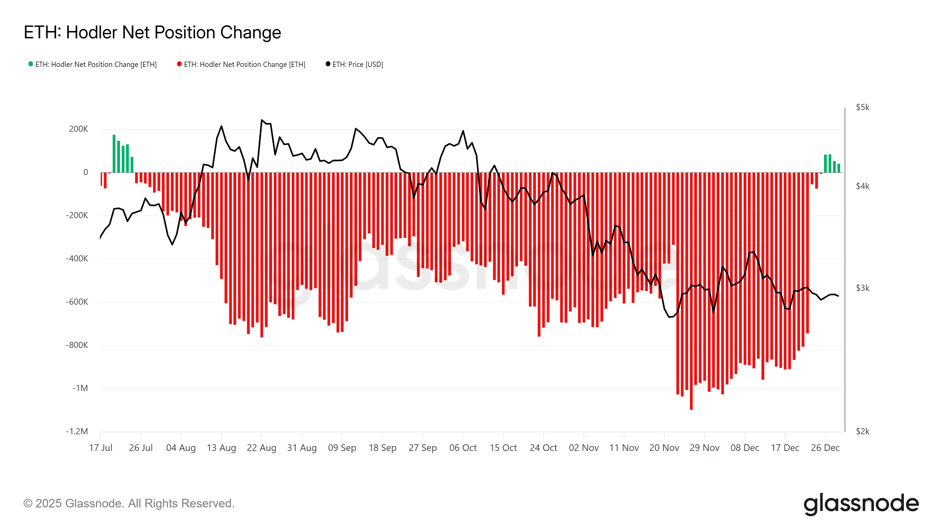 Tom Lee’s Bitmine Stakes Over .2  Billion in ETH as Ethereum Awaits a Breakout Trigger