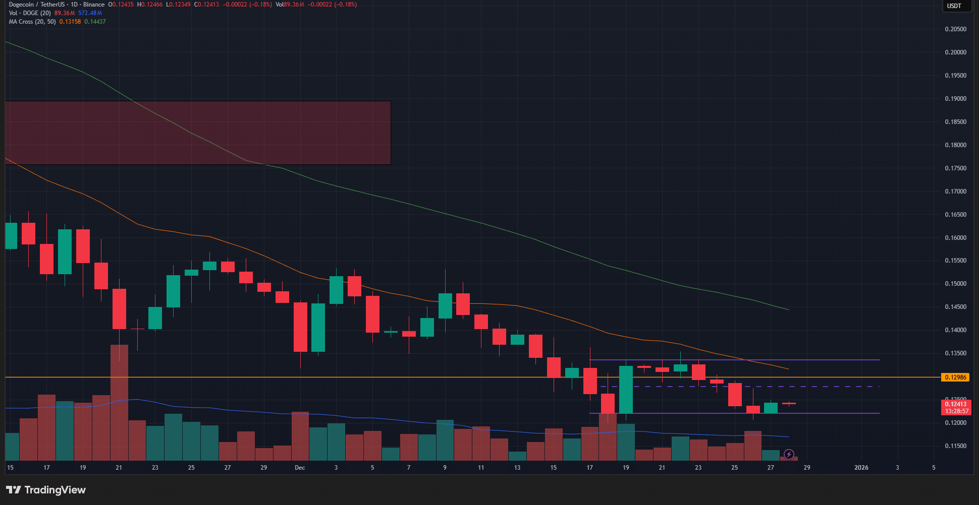 Dogecoin Price Prediction: On-Chain Data Points to Accumulation