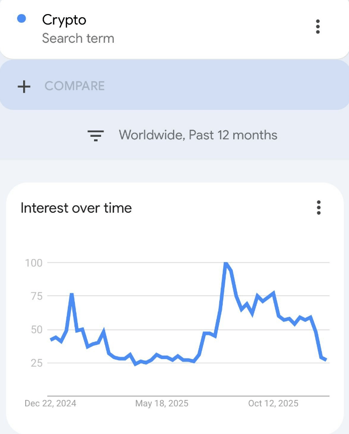 Crypto Heat Fizzling Out? US Search Interest Plunges As Retail Shy Away Crypto Heat Fizzling Out? US Search Interest Plunges As Retail Shy Away