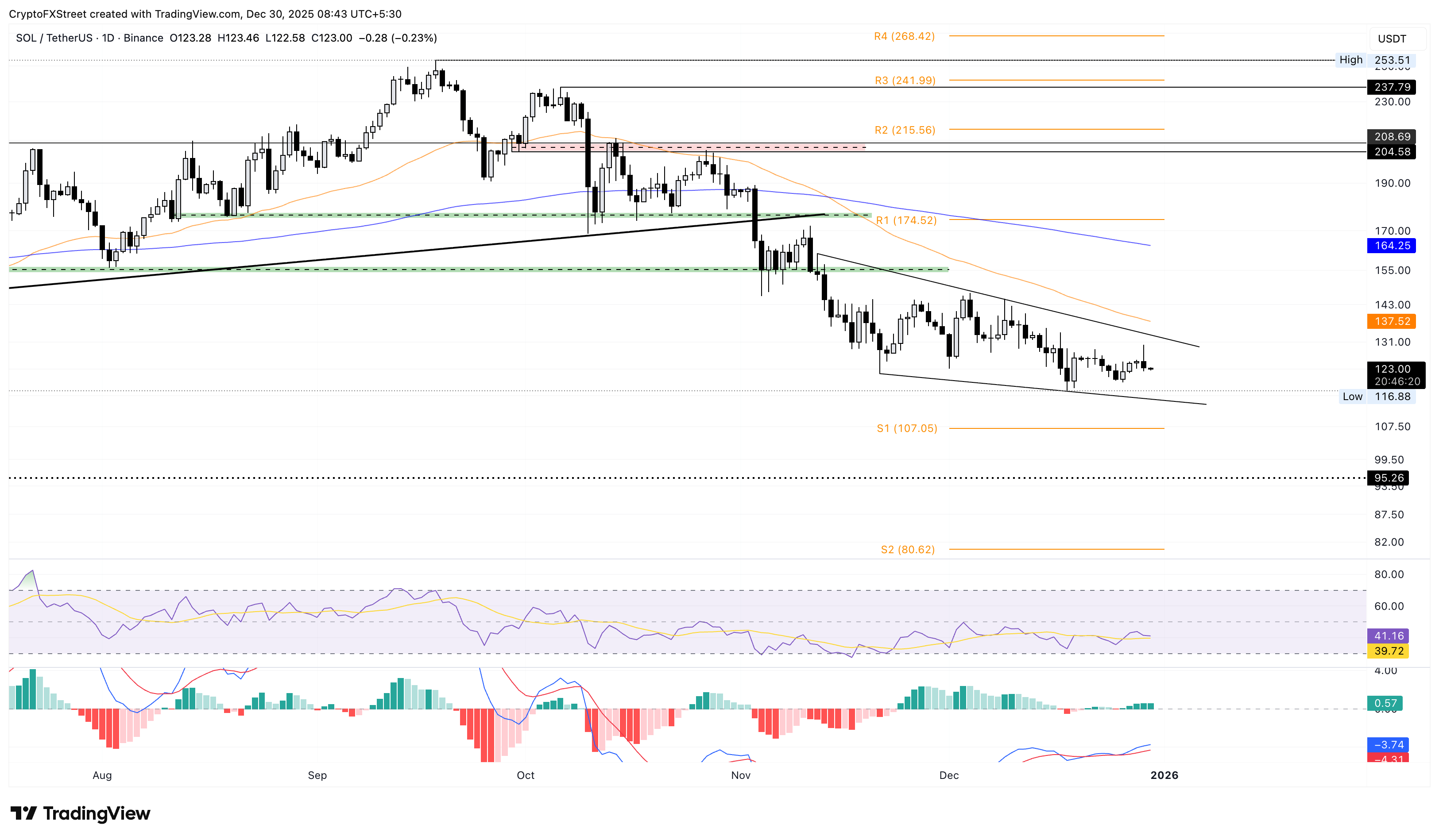Solana Price Forecast: SOL risks correction within descending wedge as bearish bets rise