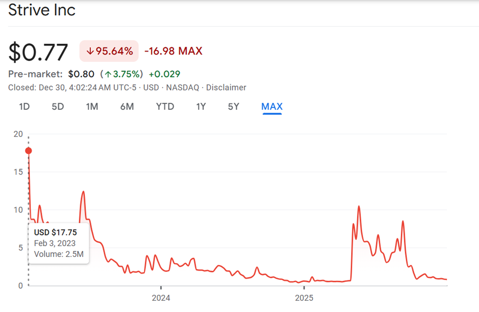 ASST Stock Performance Comes Into Question Amid Semler Scientific and Strive Merger Prospects