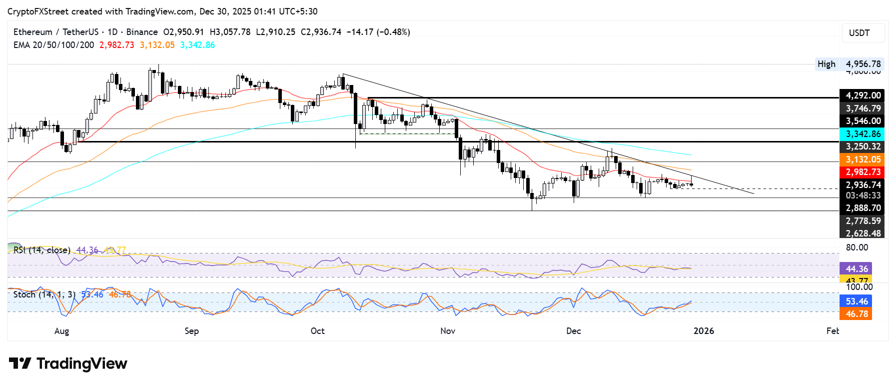 Ethereum Price Forecast: BitMine continues accumulation, begins staking ETH holdings