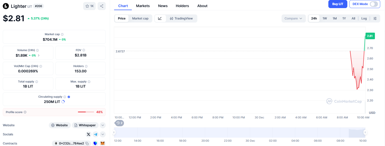 Perpetual futures DEX Lighter rolls out LIT token