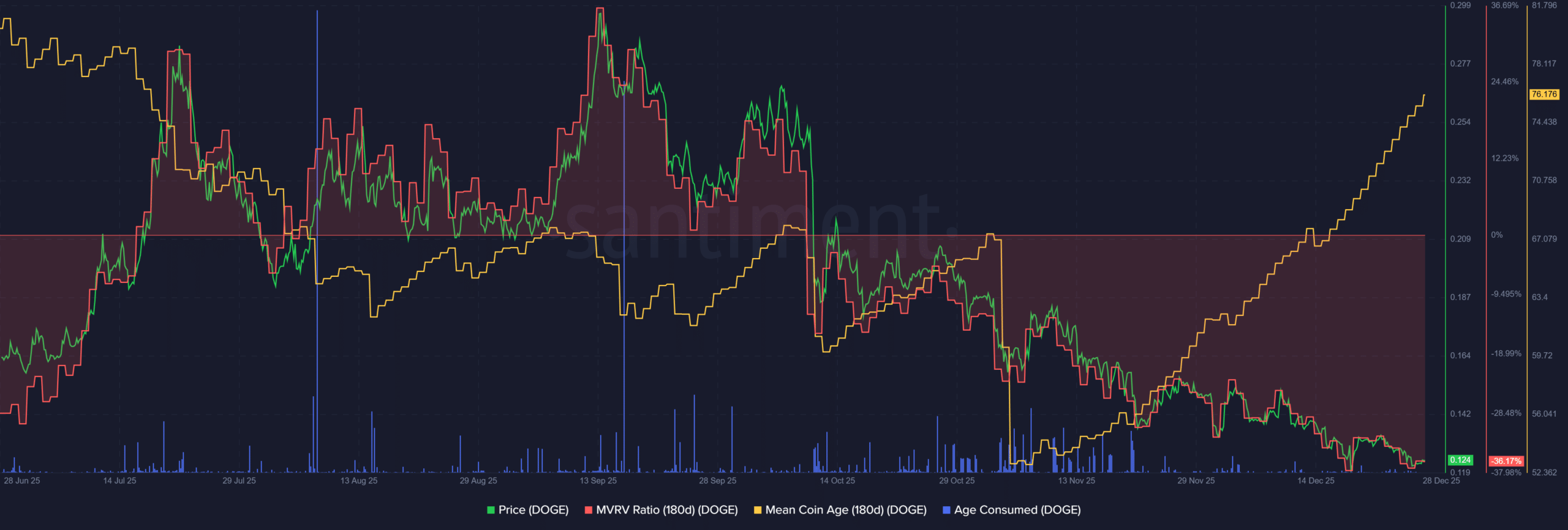 Dogecoin Price Prediction: On-Chain Data Points to Accumulation