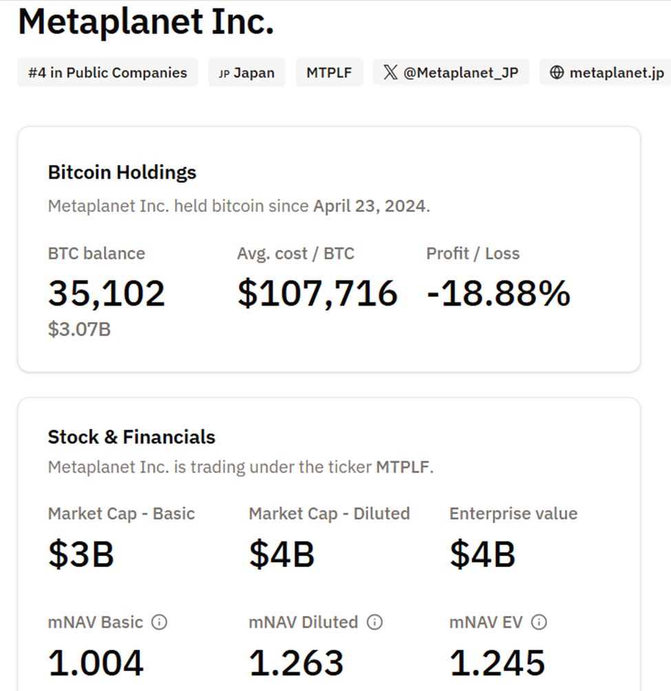 Metaplanet Reports 568.2% BTC Yield for 2025 as Bitcoin Holdings Reach 35,102