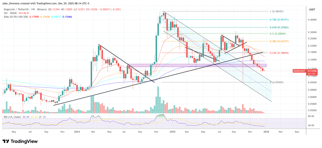 Dogecoin Chart Mirrors Silver’s Breakout, Analyst Flags + Scenario