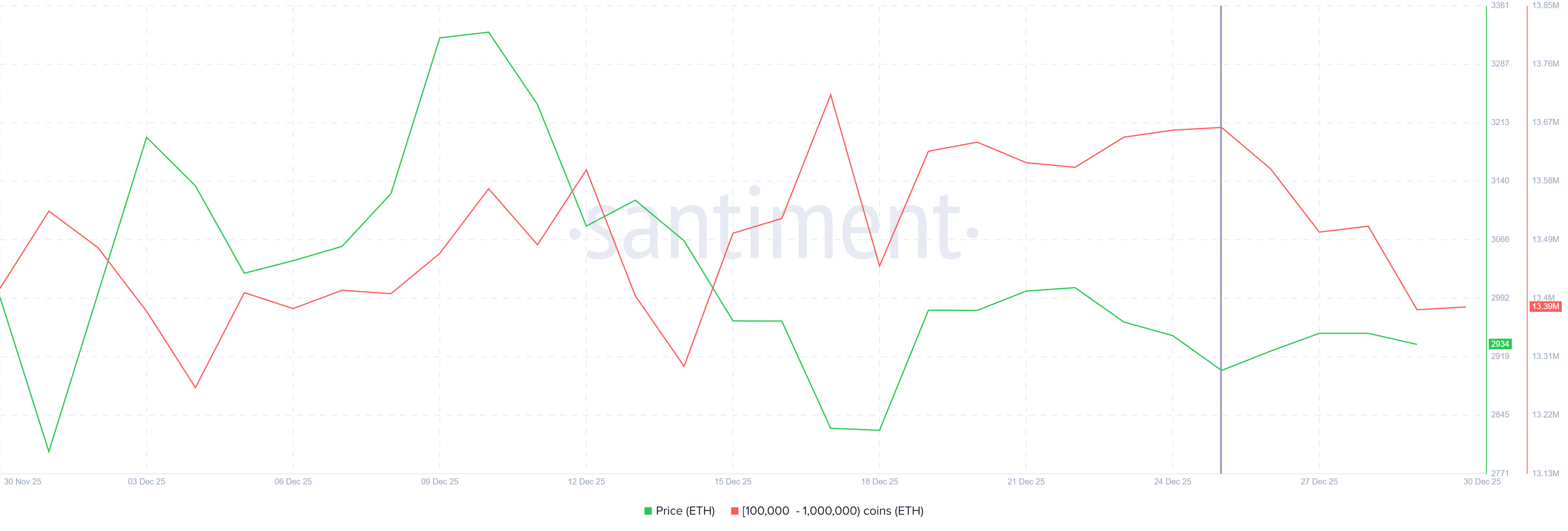 Tom Lee’s Bitmine Stakes Over .2  Billion in ETH as Ethereum Awaits a Breakout Trigger