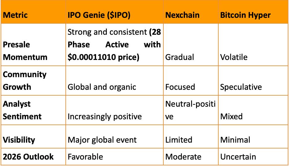 IPO Genie ($IPO) Faces Nexchain and Bitcoin Hyper in the 2026 Presale ROI Race