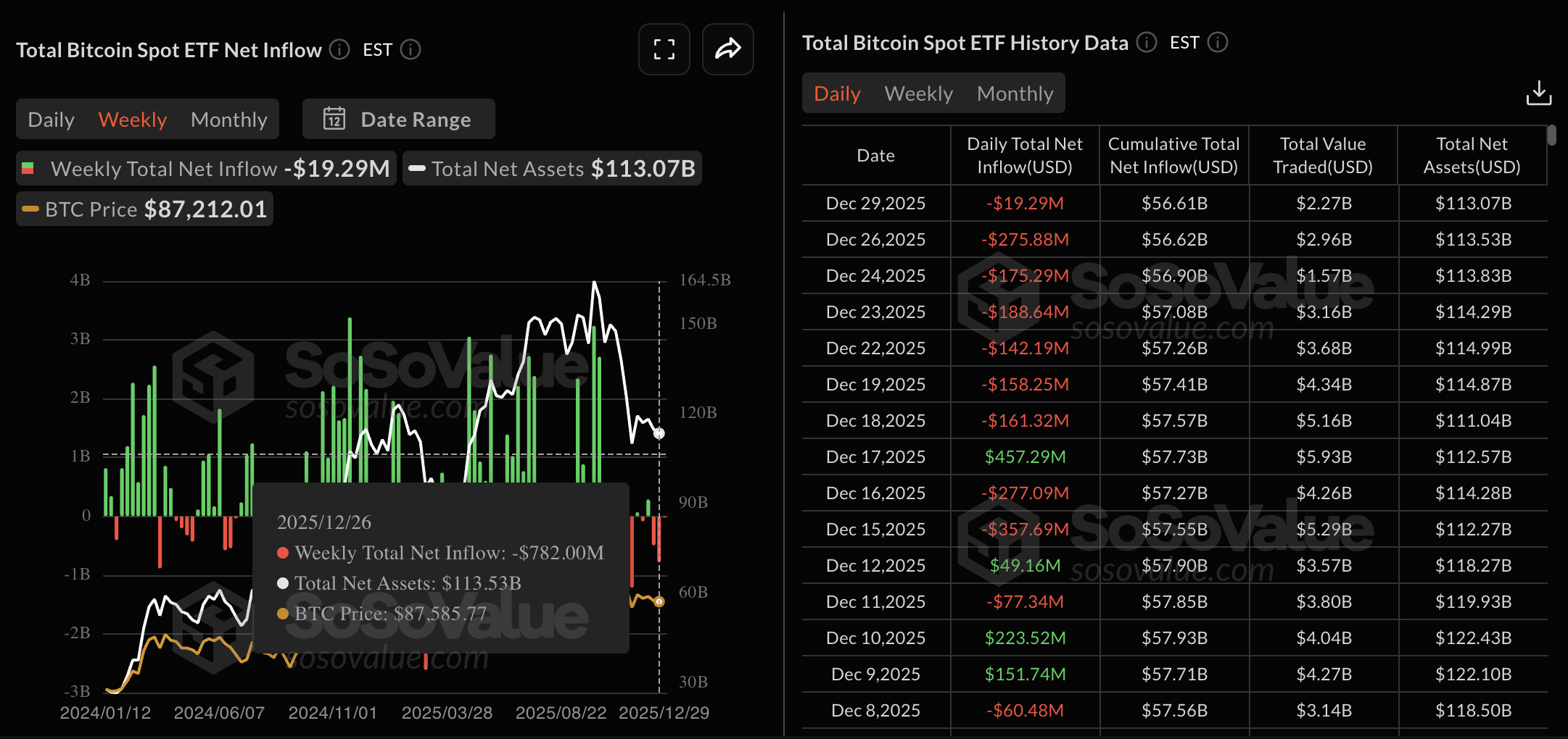 Bitcoin Price Forecast: BTC recovers to ,000 as retail optimism offsets steady ETF outflows