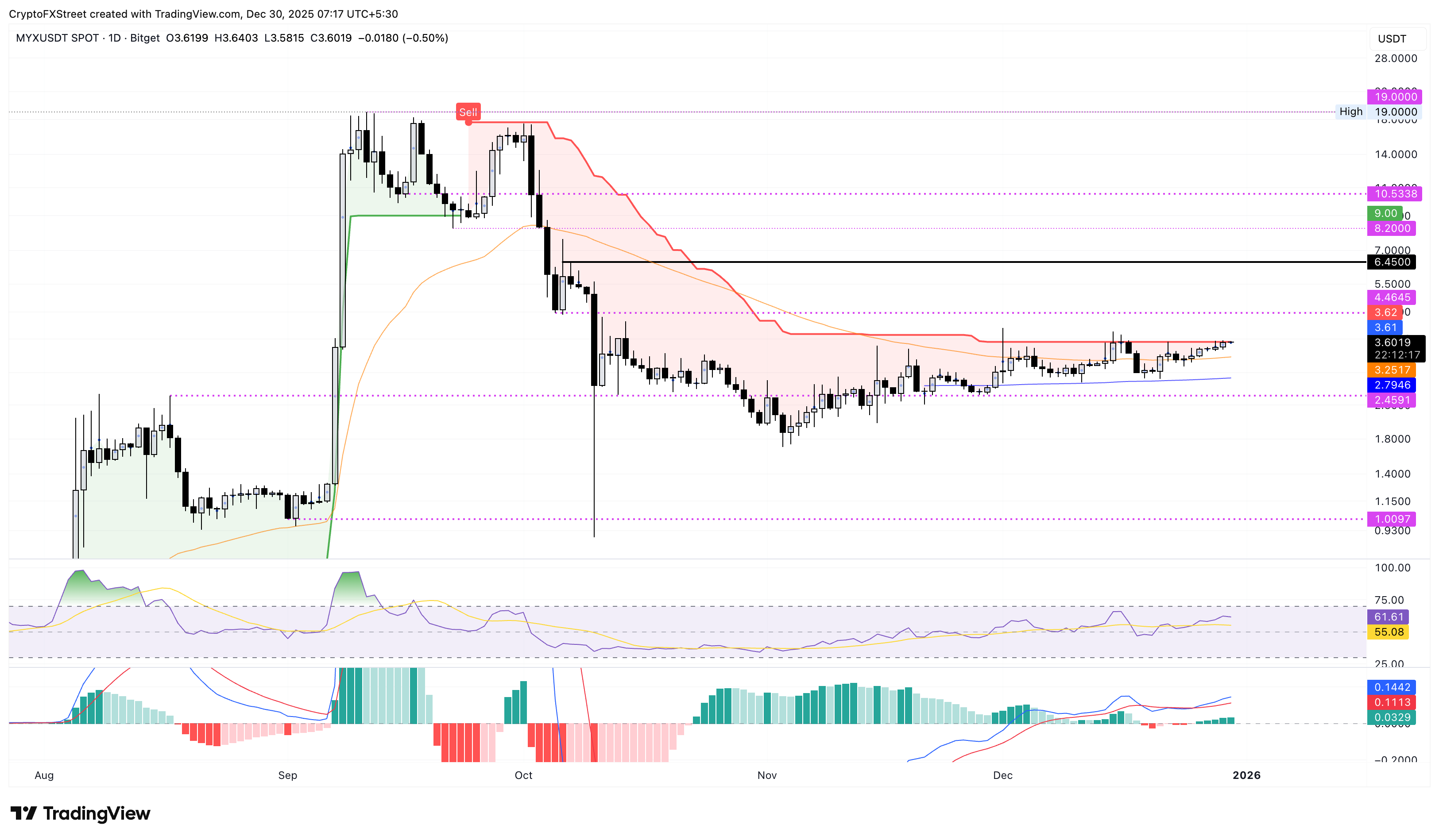 Top Crypto Gainers: Midnight, Humanity Protocol, MYX Finance sustain upward trends
