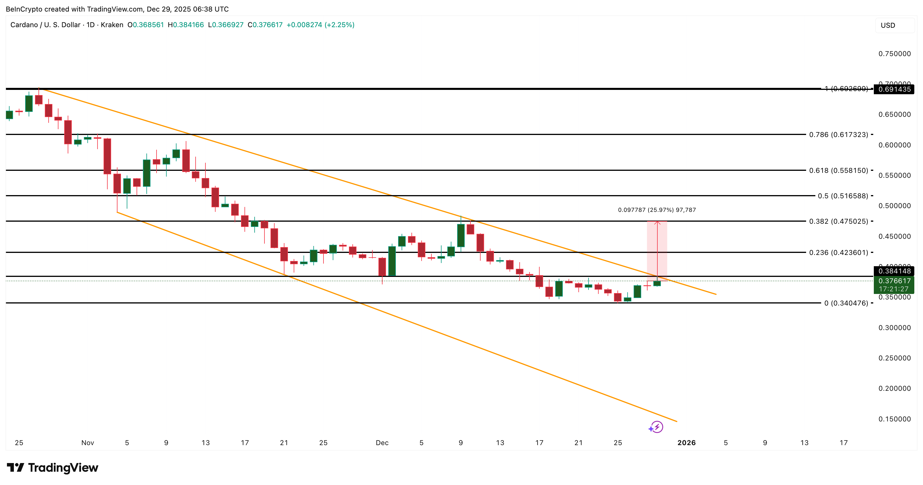 Cardano Price to <img.69? Bullish Hints Surface as Breakout Nears