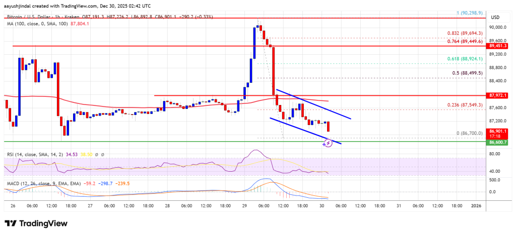 Bitcoin Price Erases Recent Gains, Raising Fresh Downside Risks
