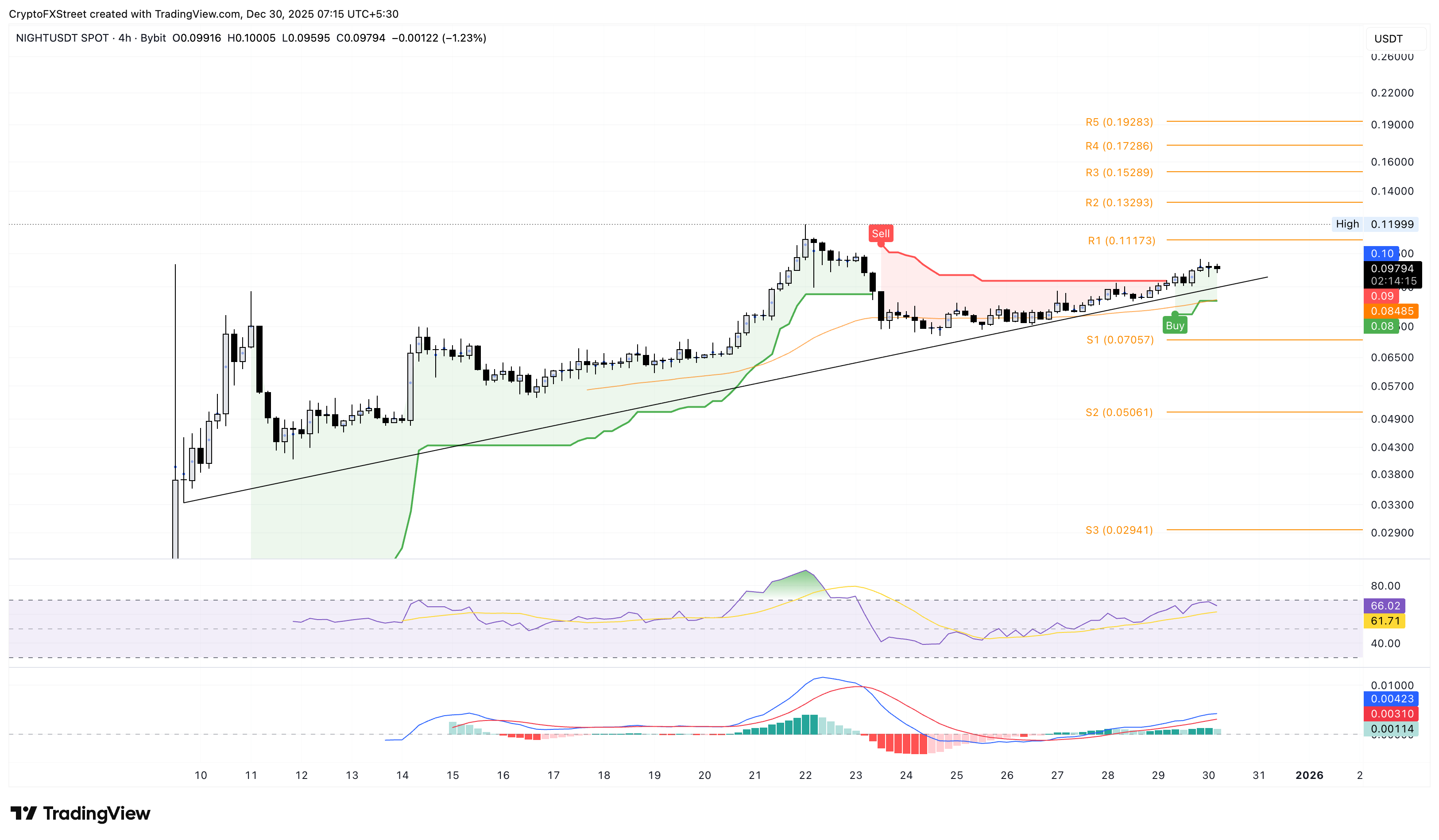 Top Crypto Gainers: Midnight, Humanity Protocol, MYX Finance sustain upward trends