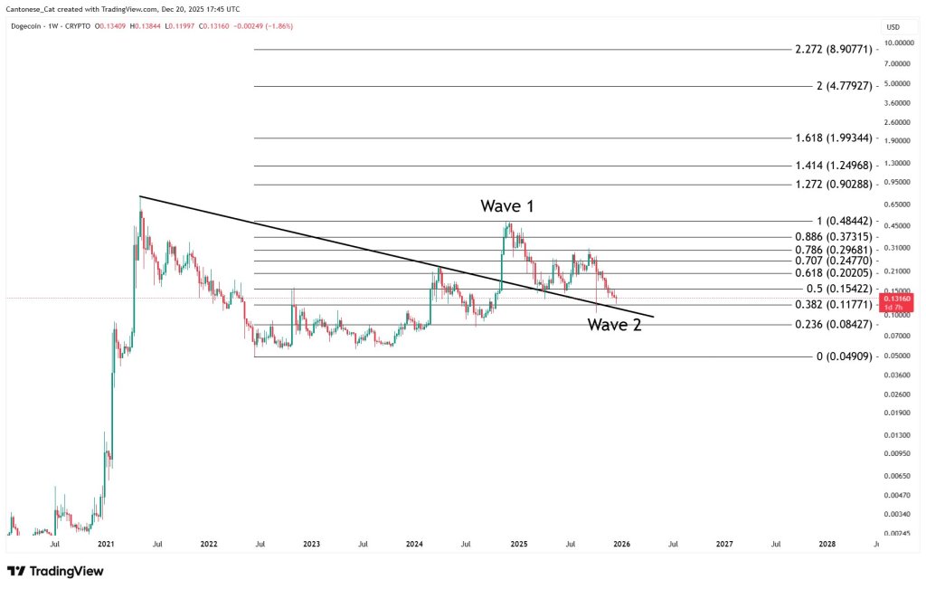Dogecoin Chart Mirrors Silver’s Breakout, Analyst Flags + Scenario