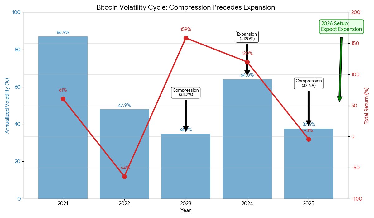 Bitcoin Enters a Rare Calm That Has Preceded Big Moves Before