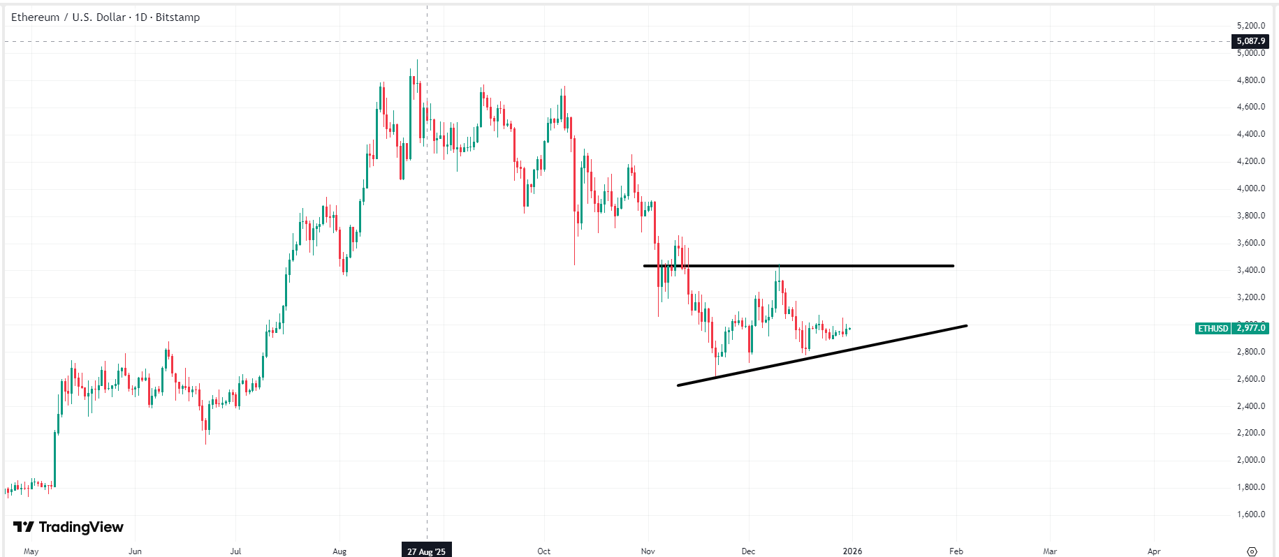 Why Did Ethereum Price Fall? What Will ETH Price Be in 2030?