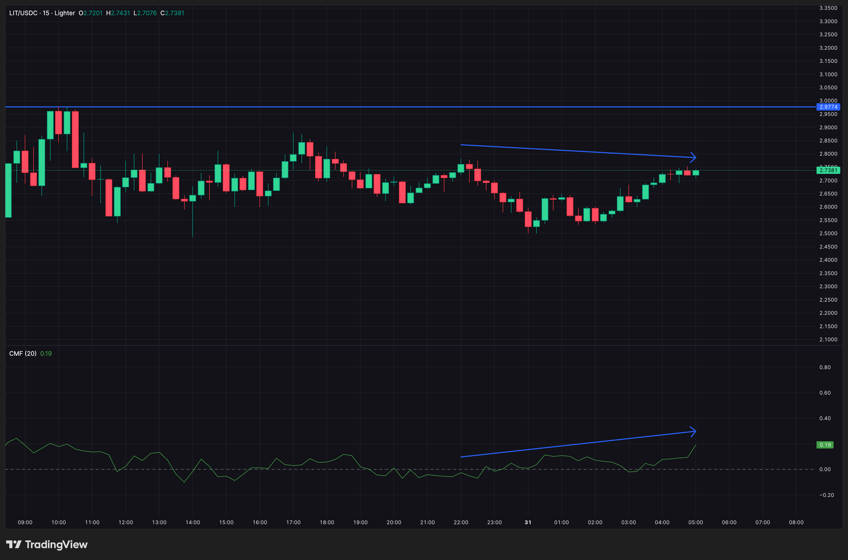 Lighter (LIT) Fights Off Post-Listing Sell Pressure — What’s Next for Price? Lighter (LIT) Fights Off Post-Listing Sell Pressure — What’s Next for Price?