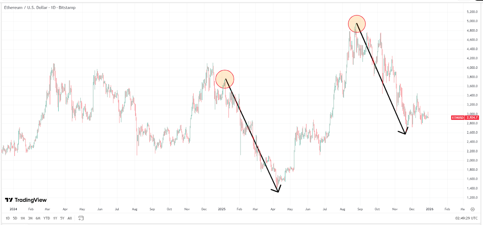 Why Did Ethereum Price Fall? What Will ETH Price Be in 2030?
