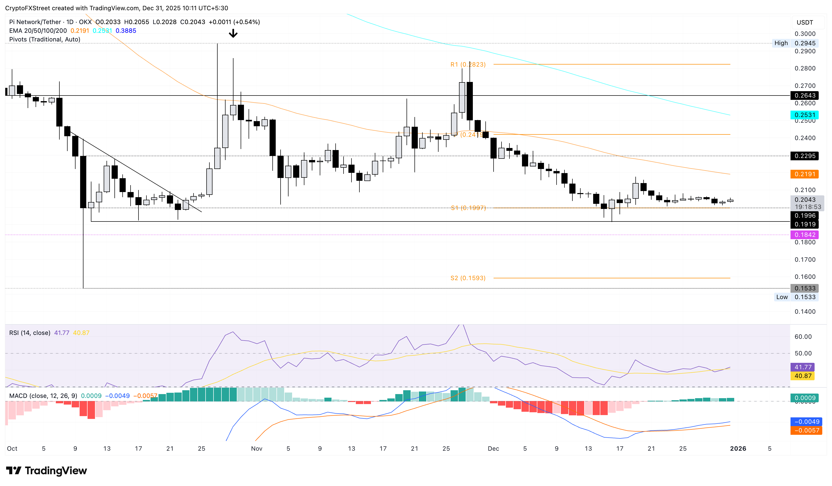 Pi Network Price Forecast: PI recovers ahead of the New Year Pi Network Price Forecast: PI recovers ahead of the New Year