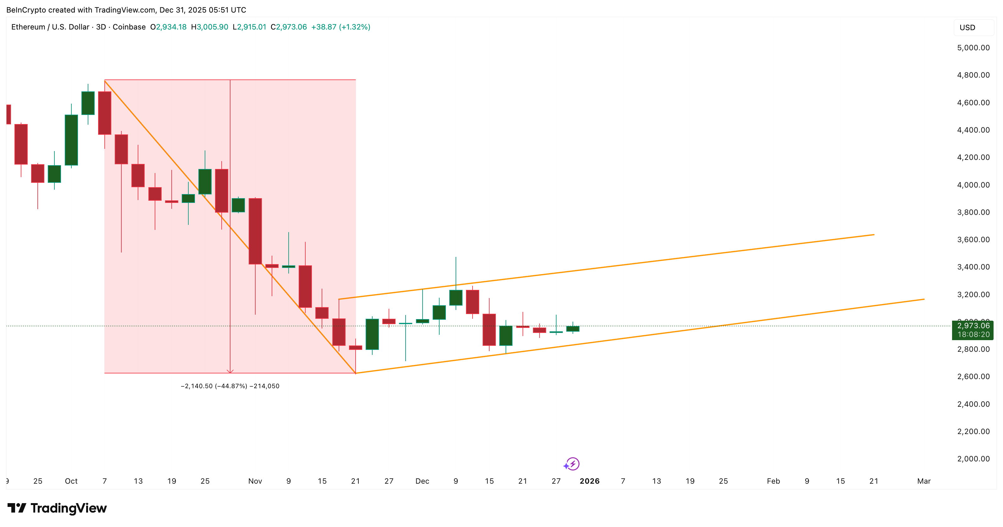 Ethereum Price Prediction: What To Expect From ETH in 2026