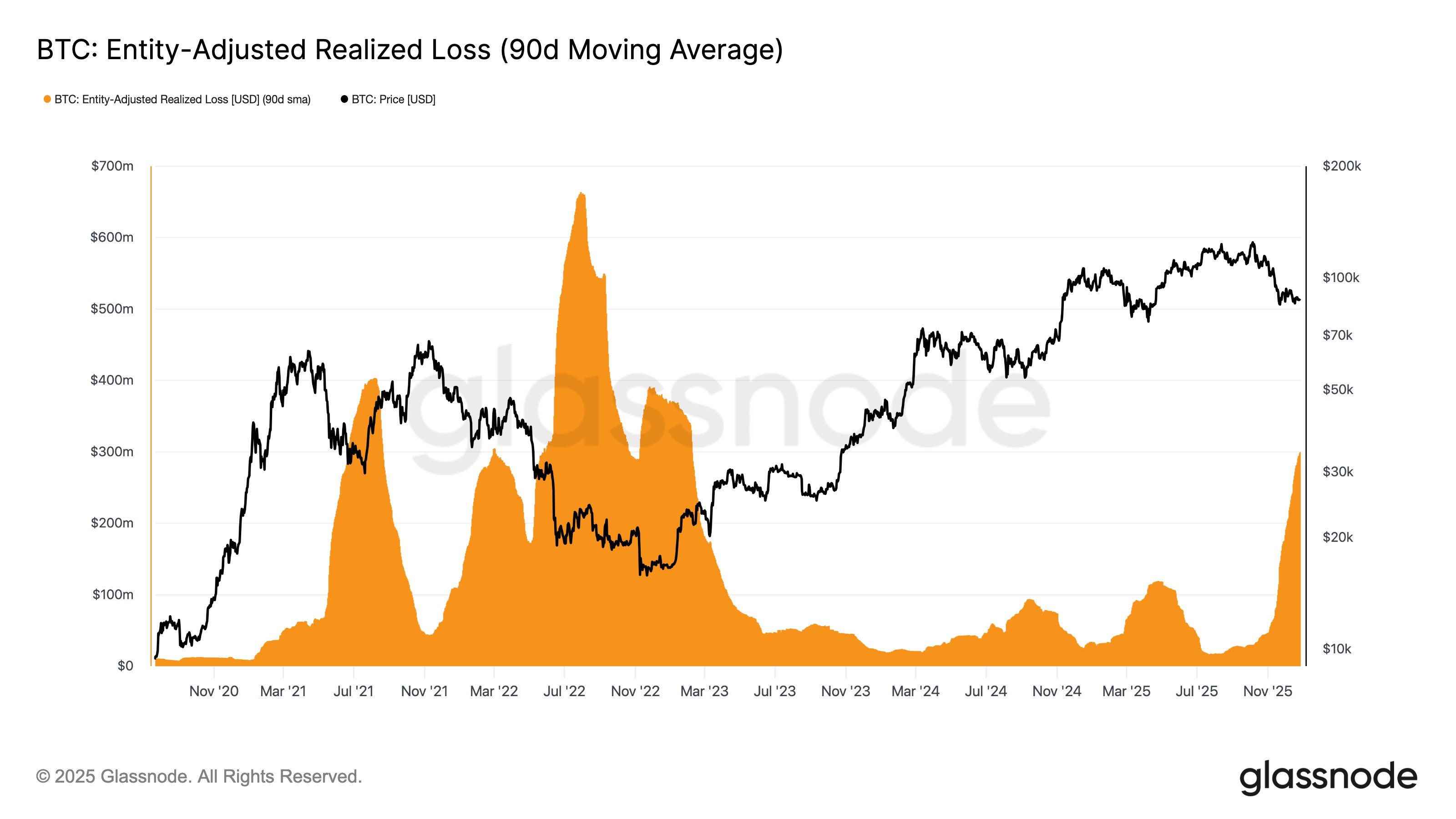 Bitcoin Price Ends 2025 at a 5% Loss, Frustrated Buyers Are Selling at Loss