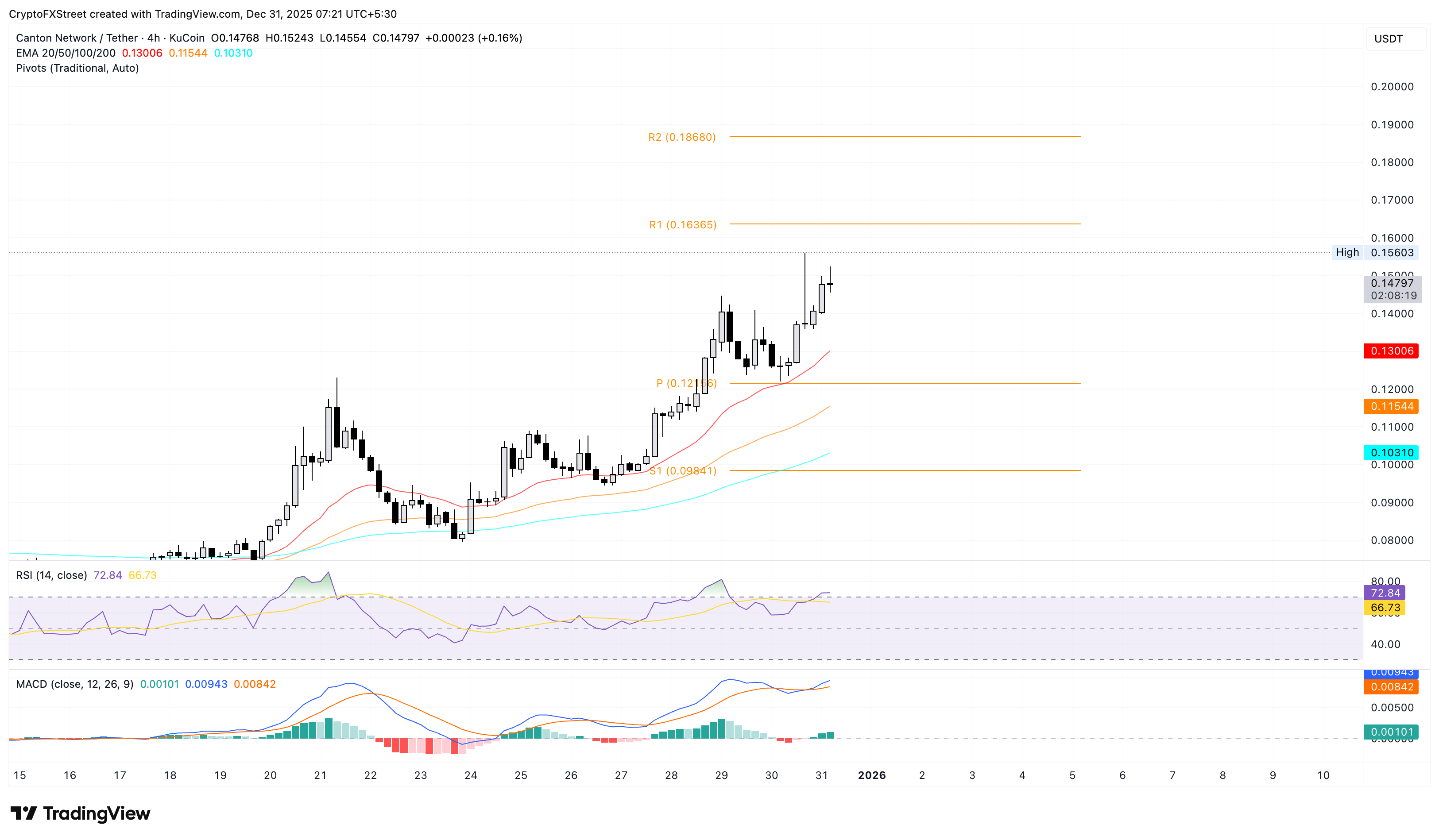 Top Crypto Gainers: Canton, Four, Plasma rally secures double-digit gains