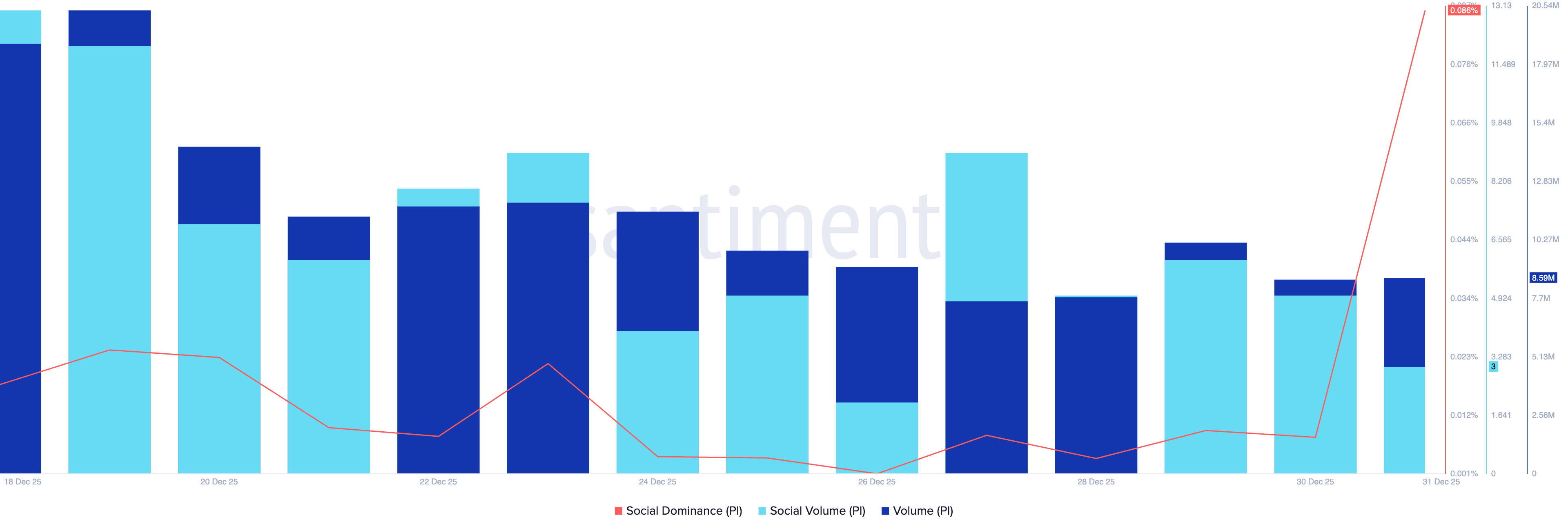 Pi Network Price Forecast: PI recovers ahead of the New Year Pi Network Price Forecast: PI recovers ahead of the New Year