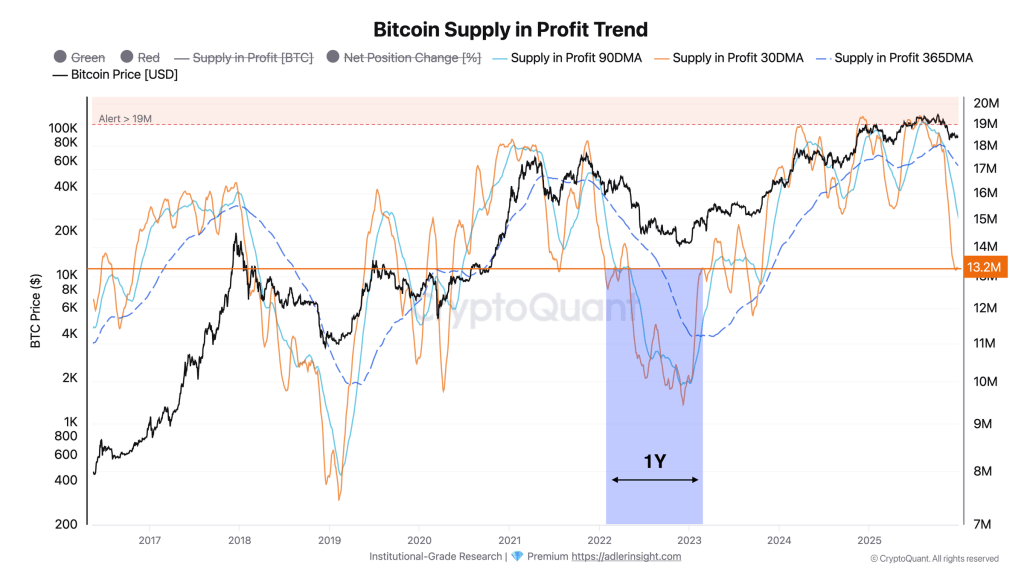 Bitcoin Risks A Year-Long Bear Market If This Happens: On-Chain Data