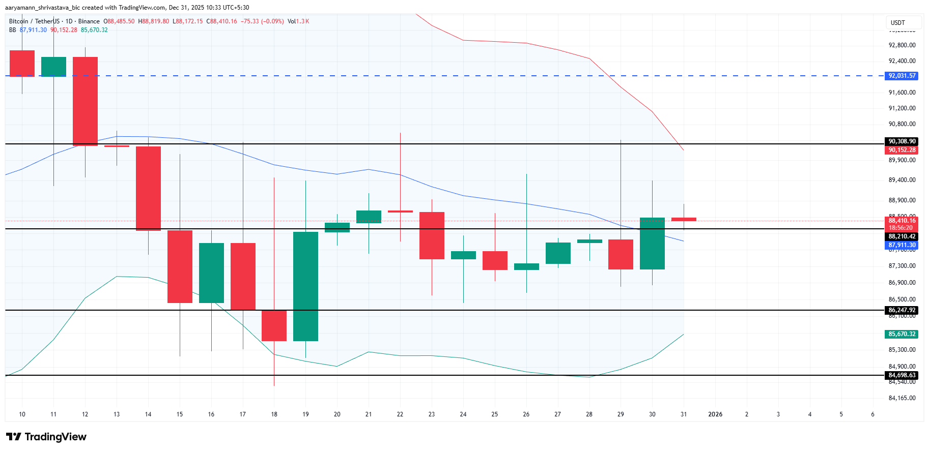 Bitcoin Price Ends 2025 at a 5% Loss, Frustrated Buyers Are Selling at Loss