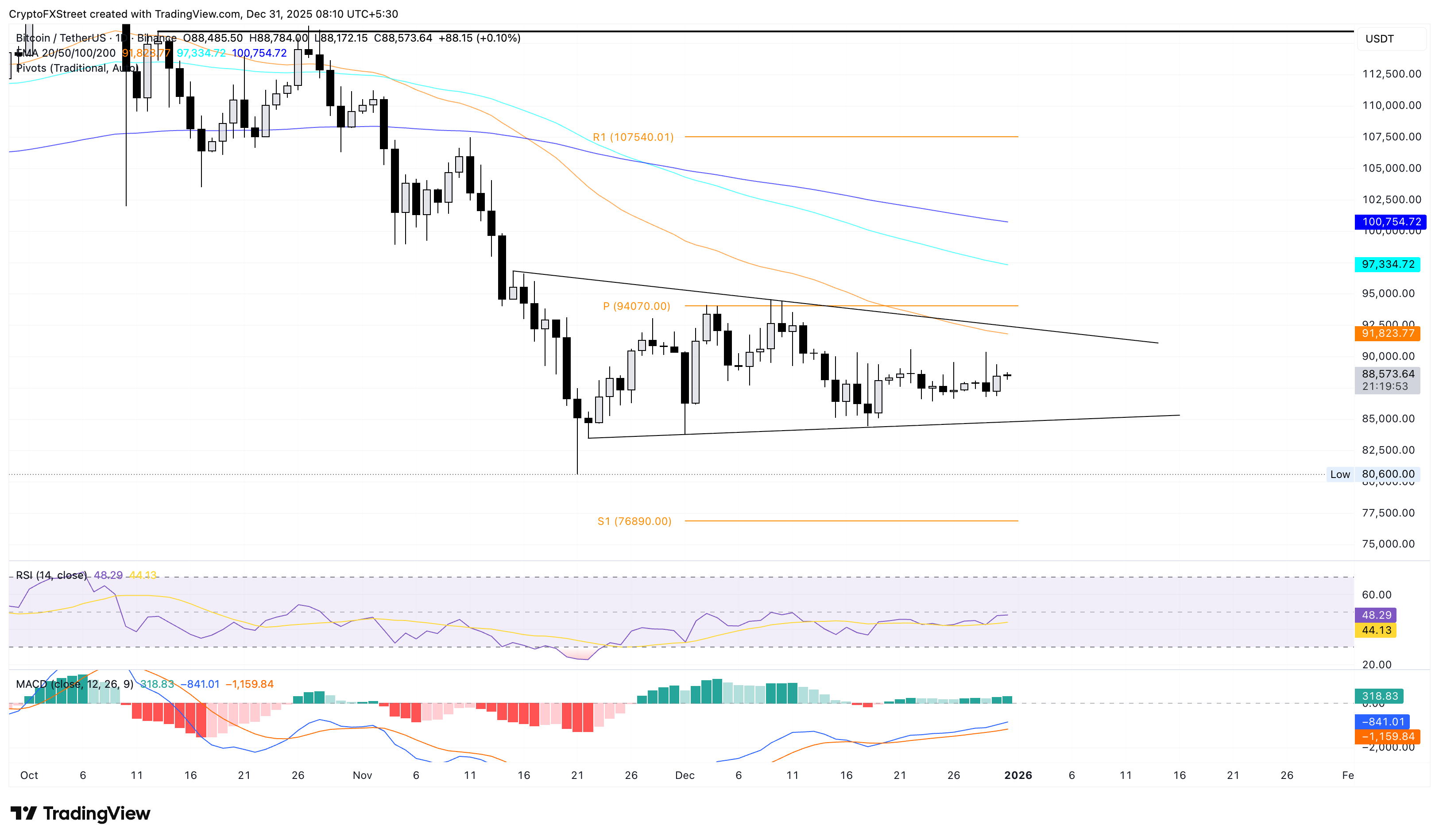 Top 3 Price Prediction: Bitcoin, Ethereum, XRP prepare for a potential New Year rebound