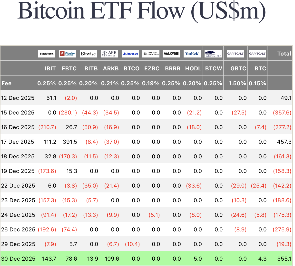Crypto Heads Into 2026 With ETF Inflows Back in Control