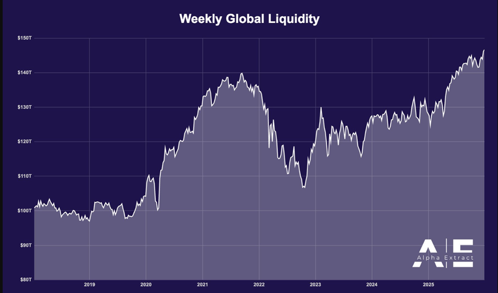 Fed Injects  Billion in December as Global Liquidity Hits Record High