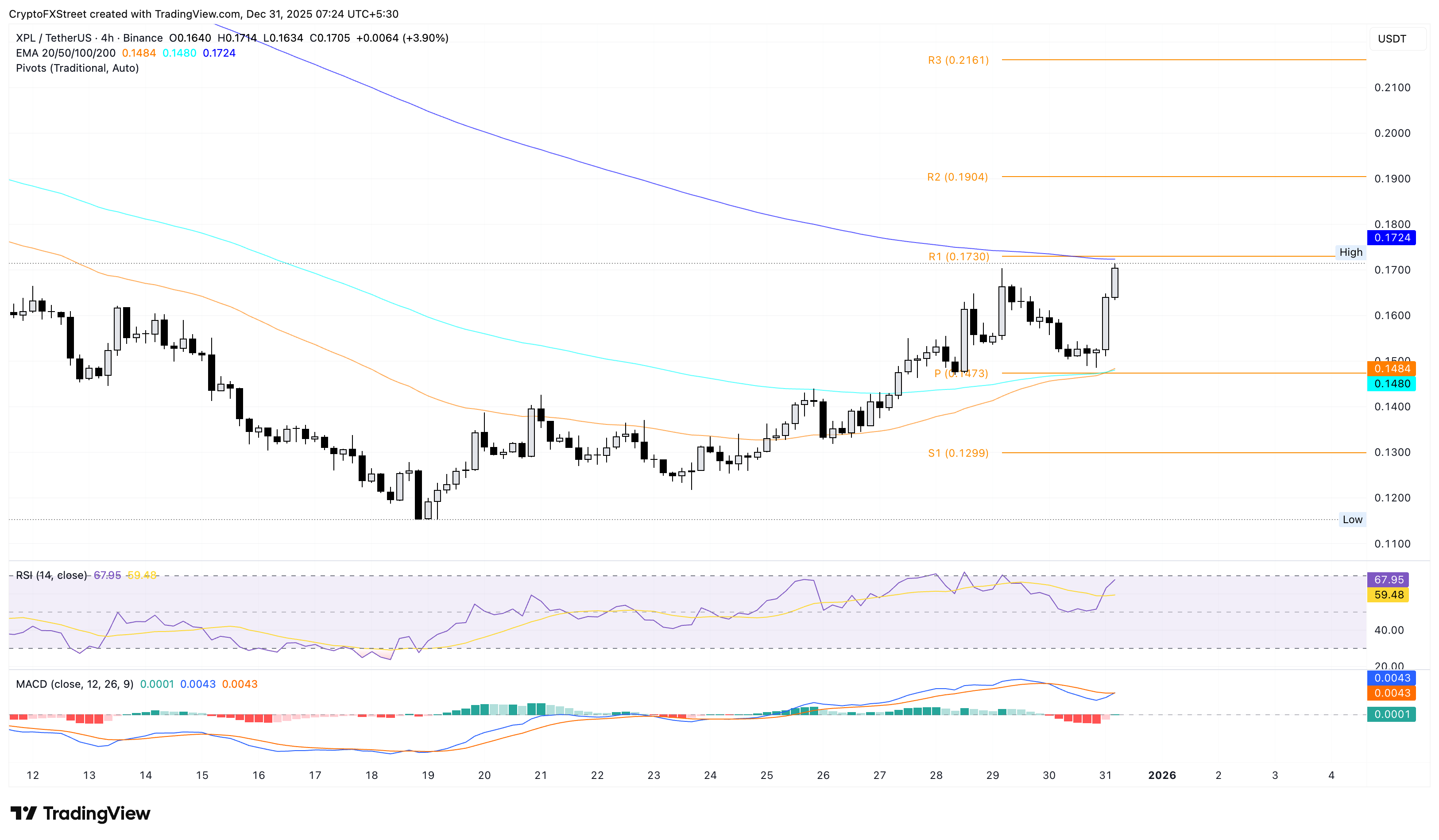 Top Crypto Gainers: Canton, Four, Plasma rally secures double-digit gains