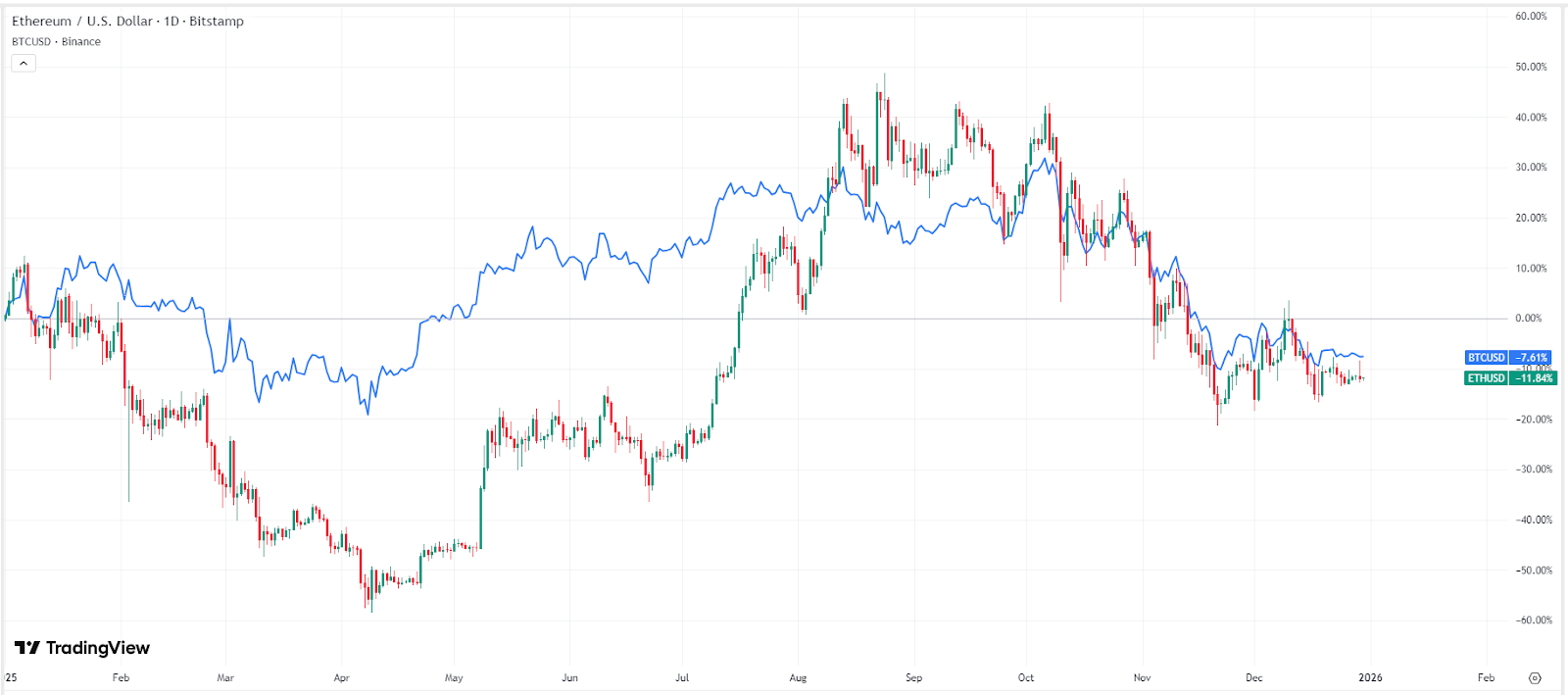 Why Did Ethereum Price Fall? What Will ETH Price Be in 2030?